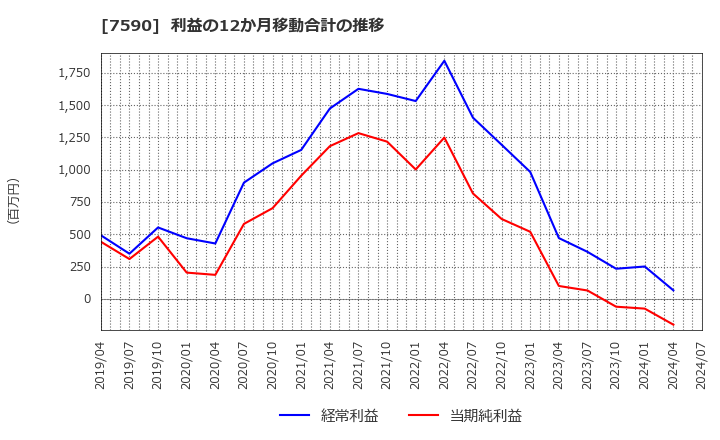 7590 (株)タカショー: 利益の12か月移動合計の推移