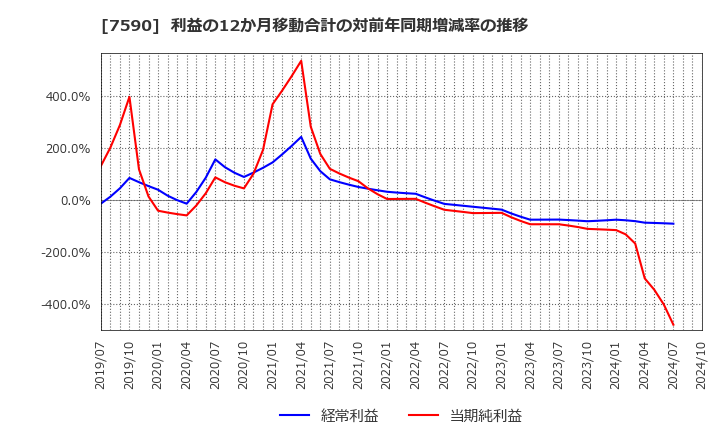 7590 (株)タカショー: 利益の12か月移動合計の対前年同期増減率の推移