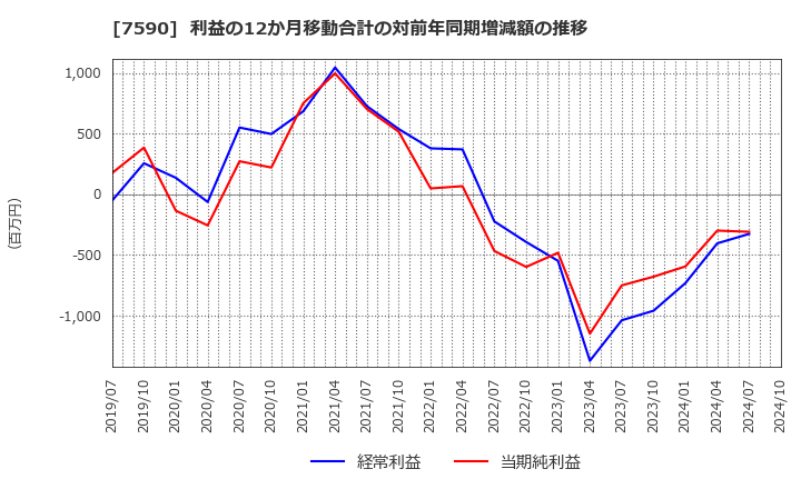 7590 (株)タカショー: 利益の12か月移動合計の対前年同期増減額の推移