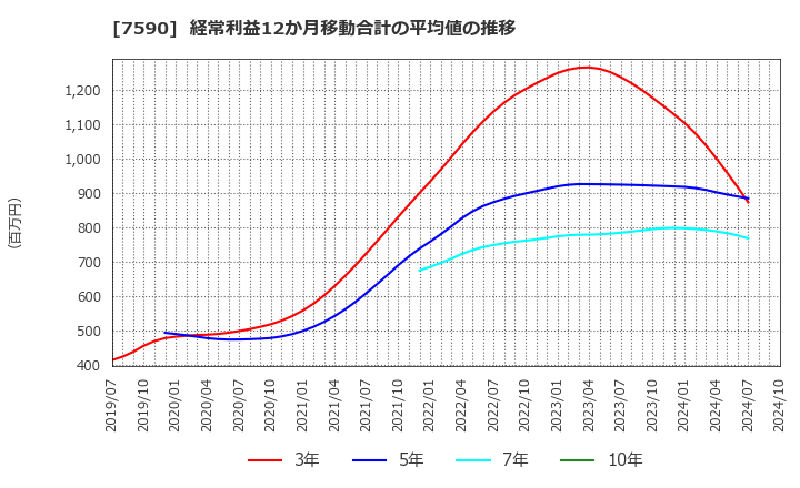 7590 (株)タカショー: 経常利益12か月移動合計の平均値の推移