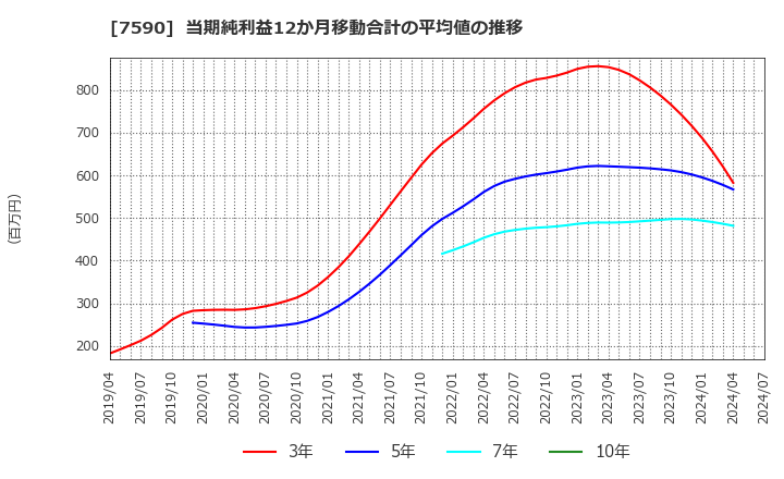 7590 (株)タカショー: 当期純利益12か月移動合計の平均値の推移