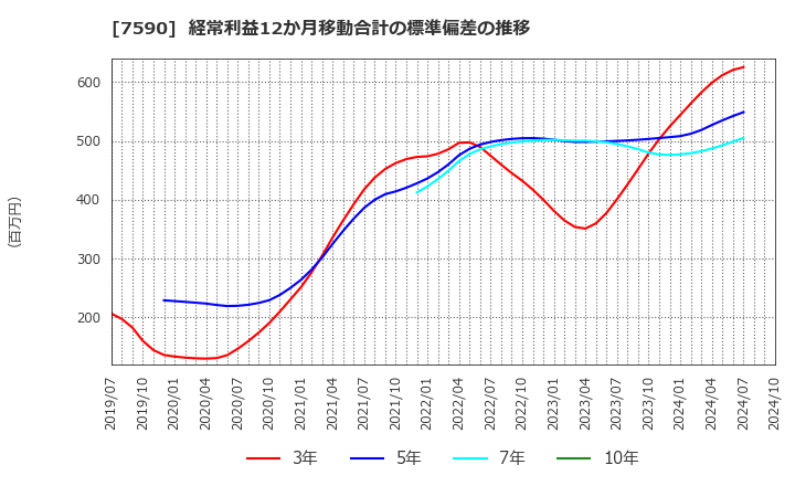 7590 (株)タカショー: 経常利益12か月移動合計の標準偏差の推移