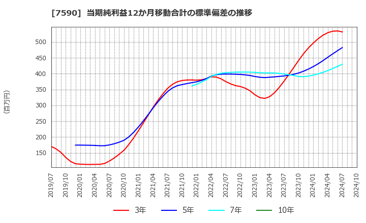 7590 (株)タカショー: 当期純利益12か月移動合計の標準偏差の推移