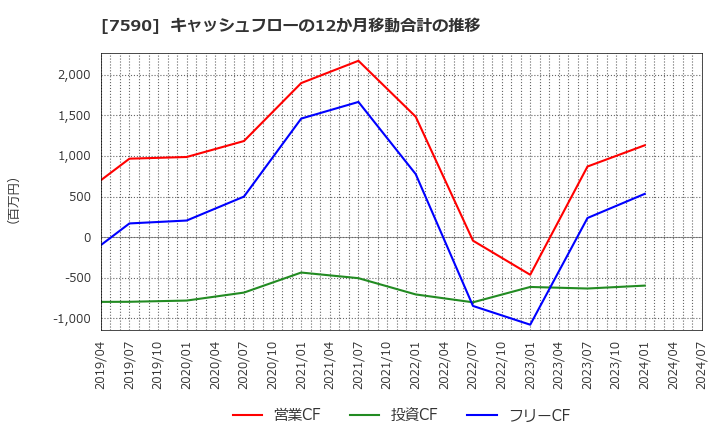 7590 (株)タカショー: キャッシュフローの12か月移動合計の推移