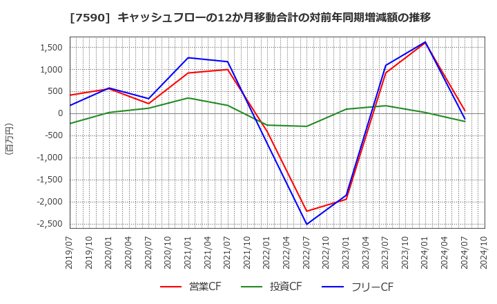 7590 (株)タカショー: キャッシュフローの12か月移動合計の対前年同期増減額の推移