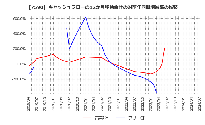 7590 (株)タカショー: キャッシュフローの12か月移動合計の対前年同期増減率の推移