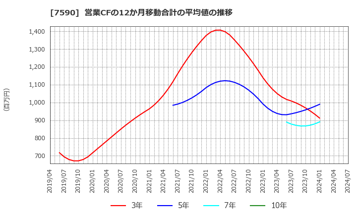 7590 (株)タカショー: 営業CFの12か月移動合計の平均値の推移