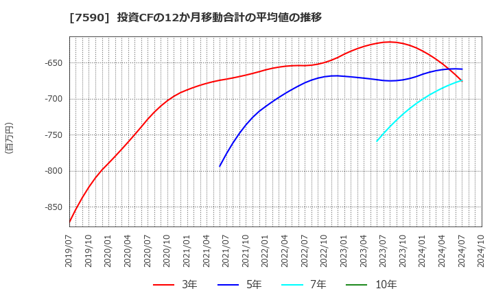 7590 (株)タカショー: 投資CFの12か月移動合計の平均値の推移