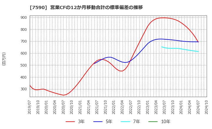 7590 (株)タカショー: 営業CFの12か月移動合計の標準偏差の推移