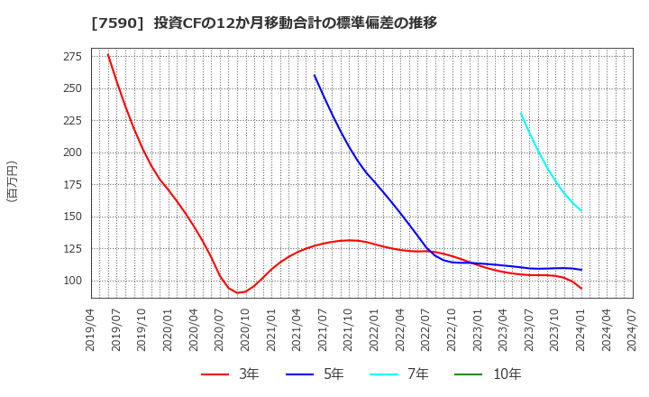 7590 (株)タカショー: 投資CFの12か月移動合計の標準偏差の推移