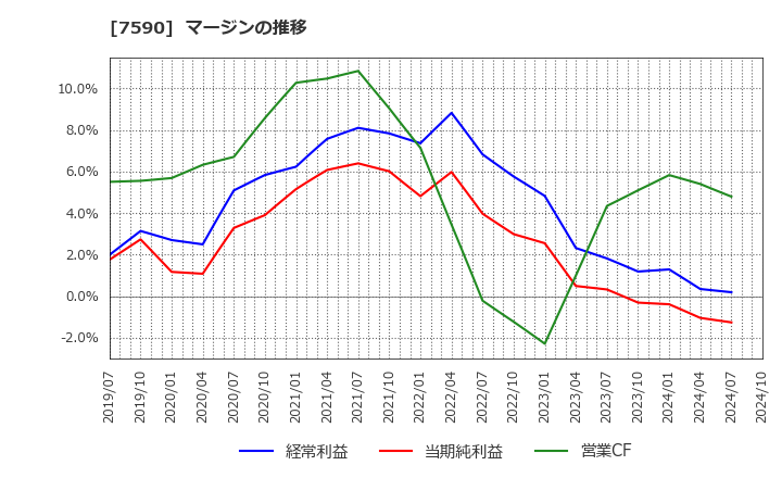 7590 (株)タカショー: マージンの推移