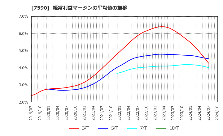 7590 (株)タカショー: 経常利益マージンの平均値の推移