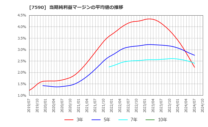 7590 (株)タカショー: 当期純利益マージンの平均値の推移