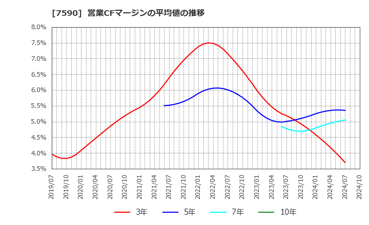 7590 (株)タカショー: 営業CFマージンの平均値の推移