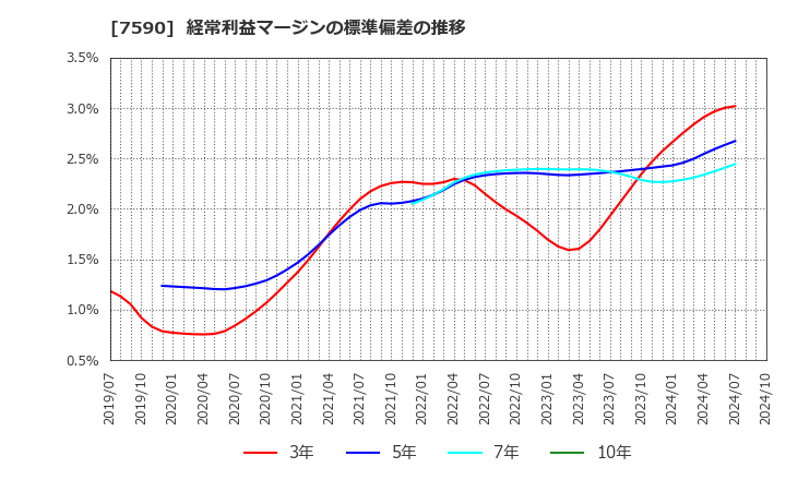 7590 (株)タカショー: 経常利益マージンの標準偏差の推移