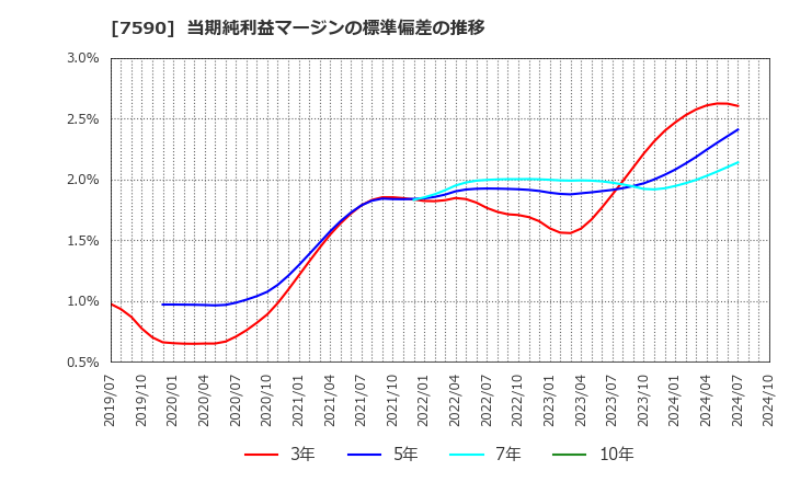 7590 (株)タカショー: 当期純利益マージンの標準偏差の推移