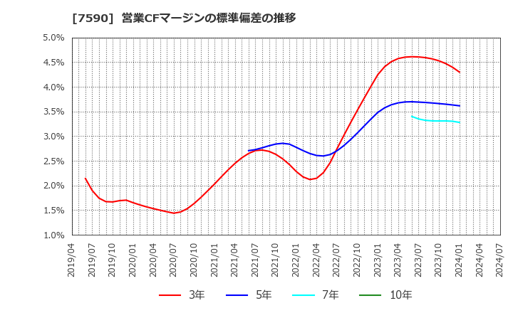 7590 (株)タカショー: 営業CFマージンの標準偏差の推移