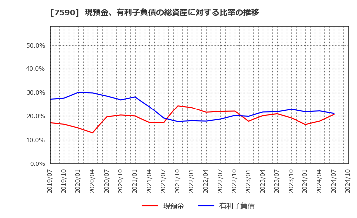 7590 (株)タカショー: 現預金、有利子負債の総資産に対する比率の推移