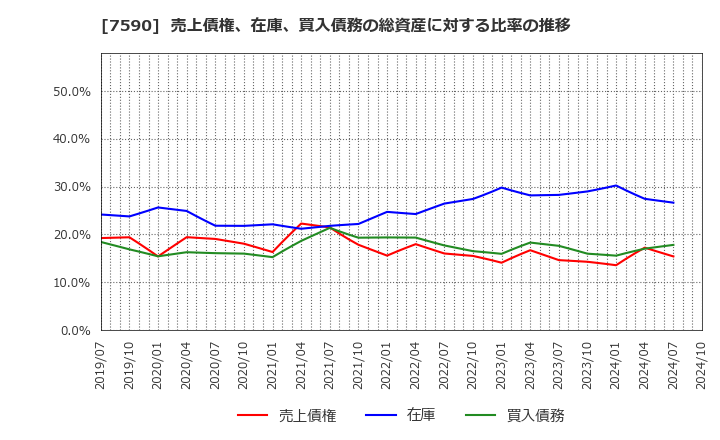 7590 (株)タカショー: 売上債権、在庫、買入債務の総資産に対する比率の推移