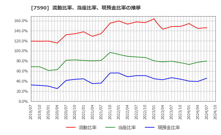 7590 (株)タカショー: 流動比率、当座比率、現預金比率の推移