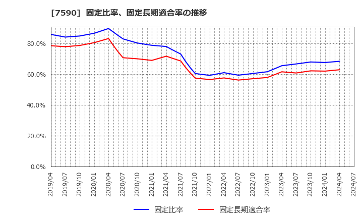 7590 (株)タカショー: 固定比率、固定長期適合率の推移