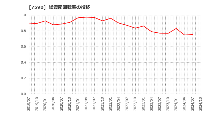 7590 (株)タカショー: 総資産回転率の推移