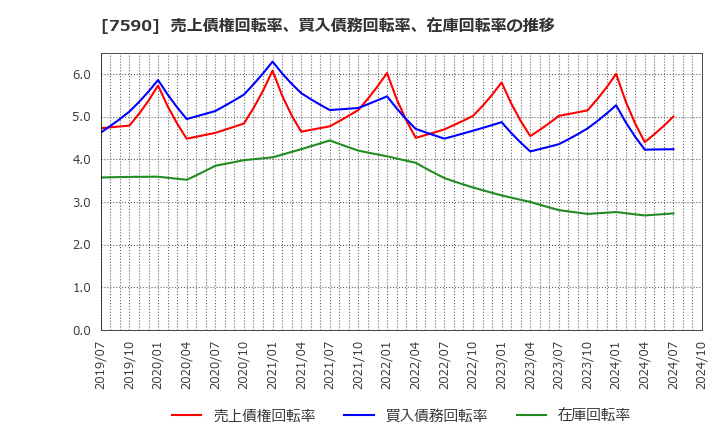 7590 (株)タカショー: 売上債権回転率、買入債務回転率、在庫回転率の推移