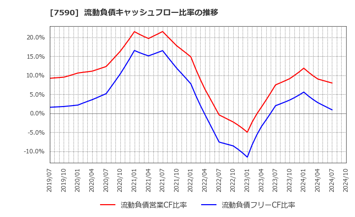 7590 (株)タカショー: 流動負債キャッシュフロー比率の推移