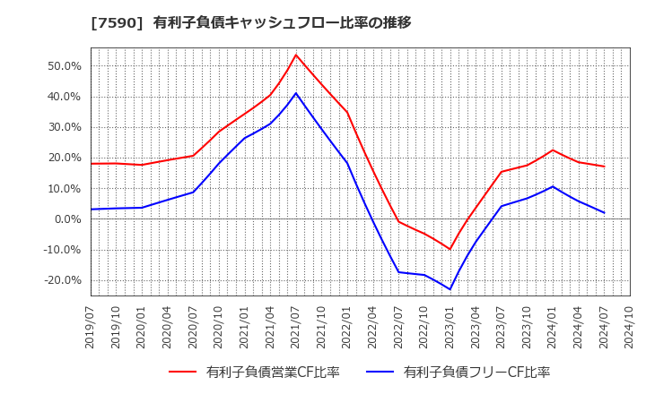 7590 (株)タカショー: 有利子負債キャッシュフロー比率の推移