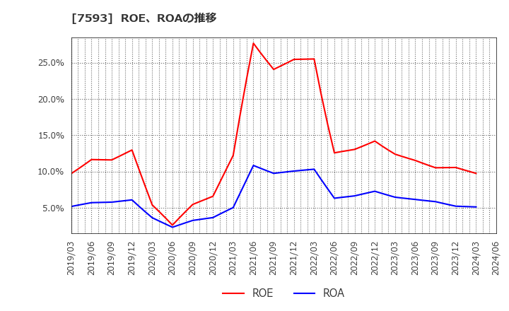 7593 ＶＴホールディングス(株): ROE、ROAの推移