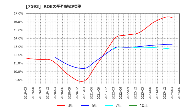 7593 ＶＴホールディングス(株): ROEの平均値の推移