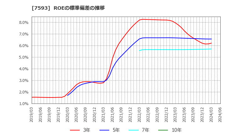 7593 ＶＴホールディングス(株): ROEの標準偏差の推移
