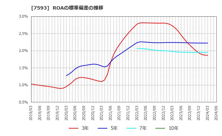 7593 ＶＴホールディングス(株): ROAの標準偏差の推移