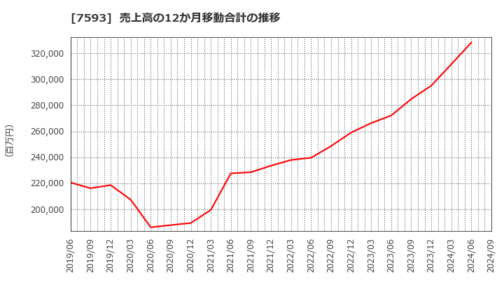 7593 ＶＴホールディングス(株): 売上高の12か月移動合計の推移