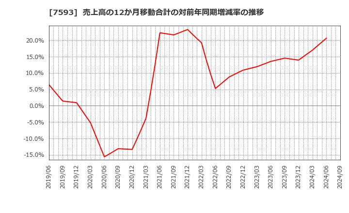 7593 ＶＴホールディングス(株): 売上高の12か月移動合計の対前年同期増減率の推移