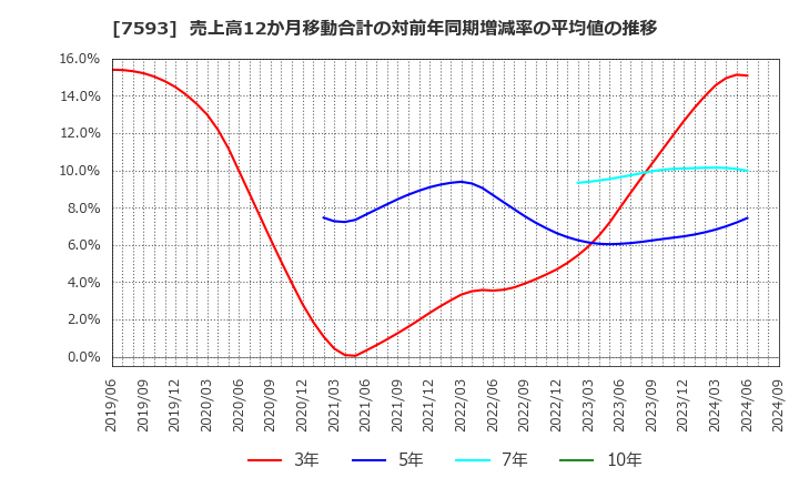 7593 ＶＴホールディングス(株): 売上高12か月移動合計の対前年同期増減率の平均値の推移
