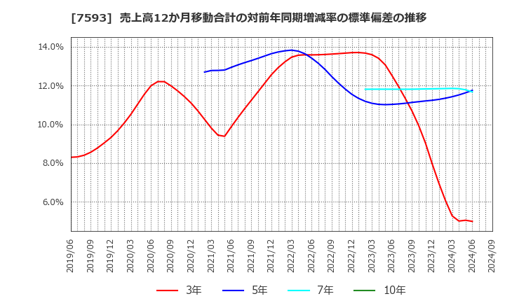 7593 ＶＴホールディングス(株): 売上高12か月移動合計の対前年同期増減率の標準偏差の推移