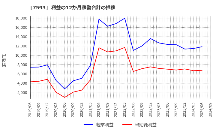 7593 ＶＴホールディングス(株): 利益の12か月移動合計の推移