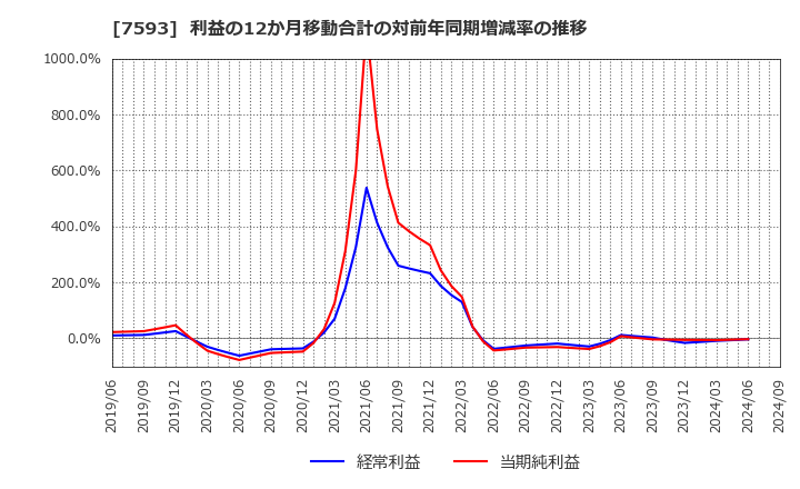 7593 ＶＴホールディングス(株): 利益の12か月移動合計の対前年同期増減率の推移