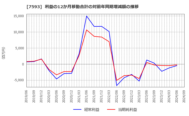 7593 ＶＴホールディングス(株): 利益の12か月移動合計の対前年同期増減額の推移