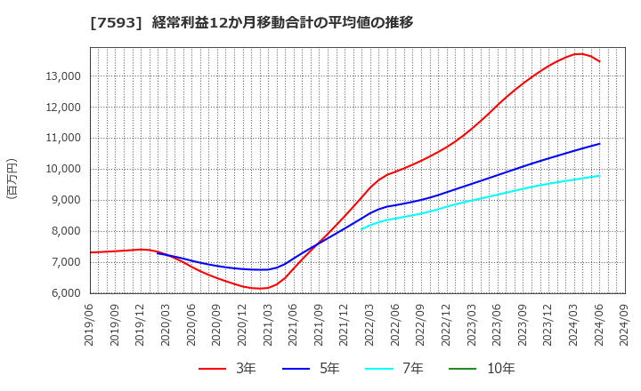 7593 ＶＴホールディングス(株): 経常利益12か月移動合計の平均値の推移