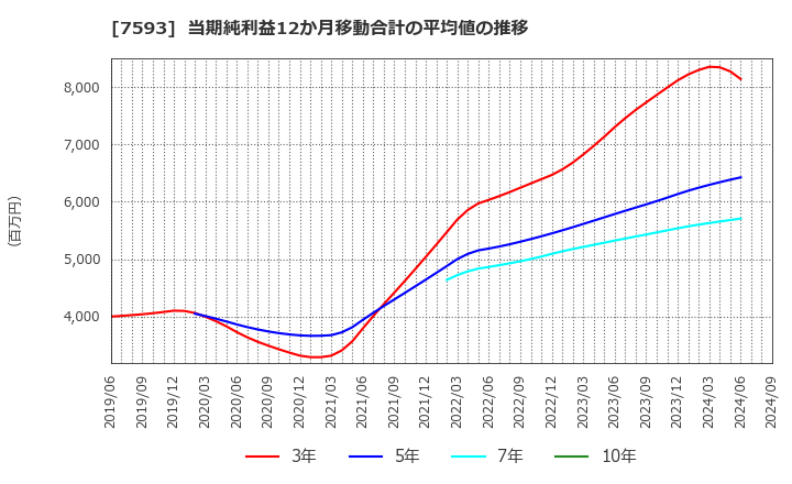 7593 ＶＴホールディングス(株): 当期純利益12か月移動合計の平均値の推移