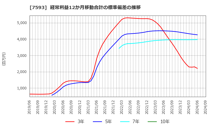 7593 ＶＴホールディングス(株): 経常利益12か月移動合計の標準偏差の推移