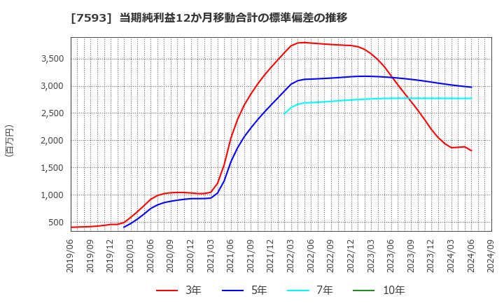 7593 ＶＴホールディングス(株): 当期純利益12か月移動合計の標準偏差の推移