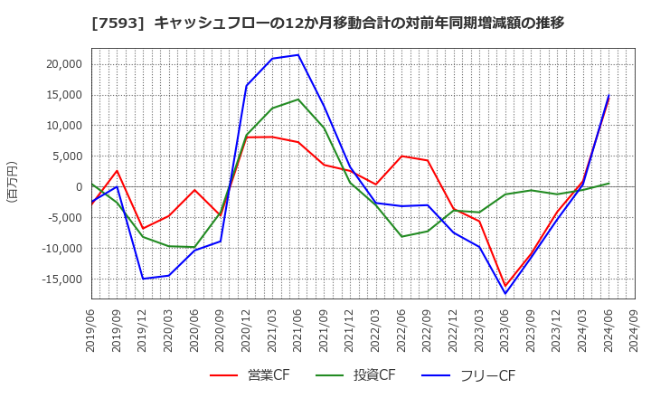 7593 ＶＴホールディングス(株): キャッシュフローの12か月移動合計の対前年同期増減額の推移