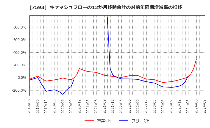 7593 ＶＴホールディングス(株): キャッシュフローの12か月移動合計の対前年同期増減率の推移