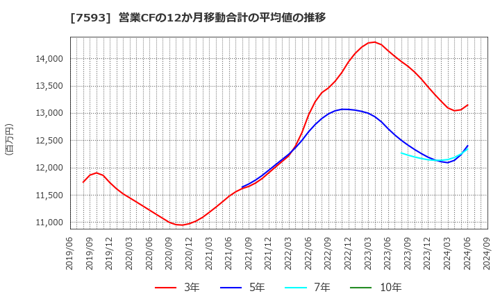 7593 ＶＴホールディングス(株): 営業CFの12か月移動合計の平均値の推移