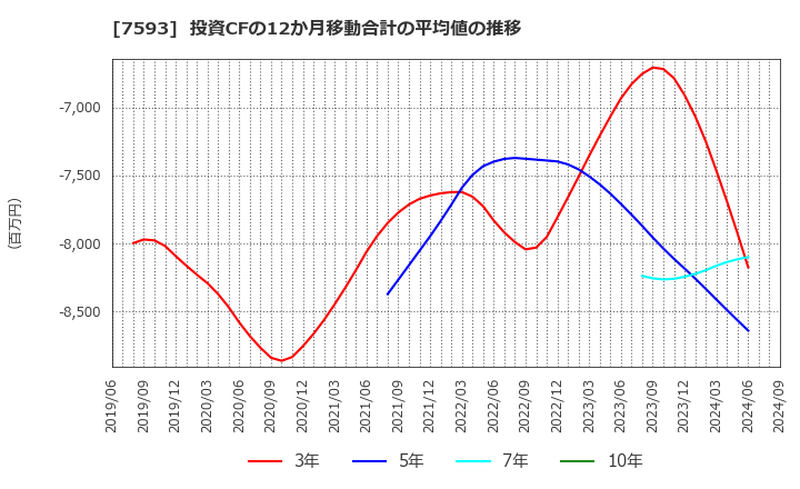 7593 ＶＴホールディングス(株): 投資CFの12か月移動合計の平均値の推移