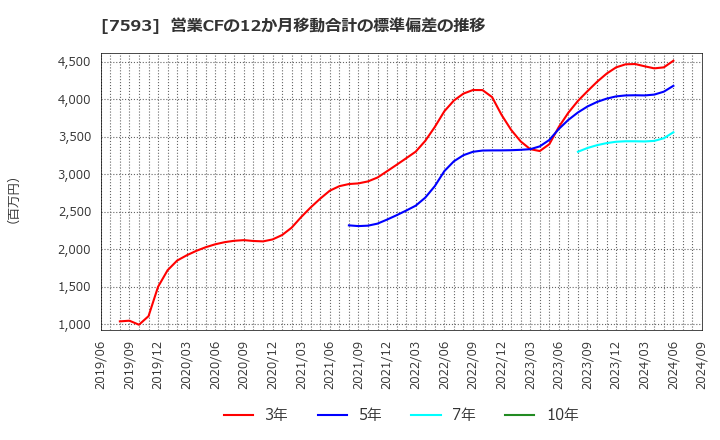 7593 ＶＴホールディングス(株): 営業CFの12か月移動合計の標準偏差の推移