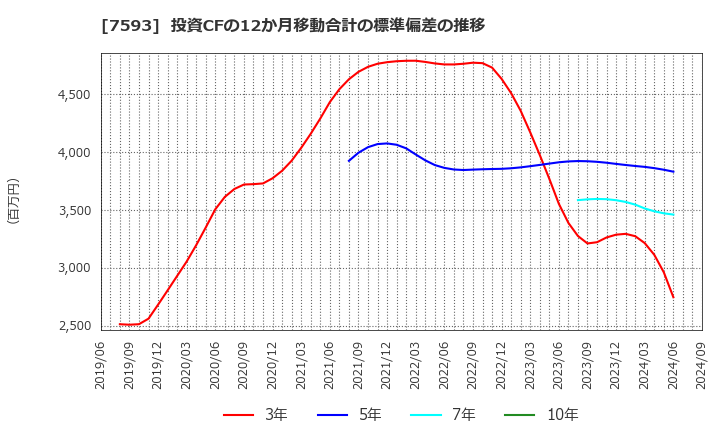 7593 ＶＴホールディングス(株): 投資CFの12か月移動合計の標準偏差の推移